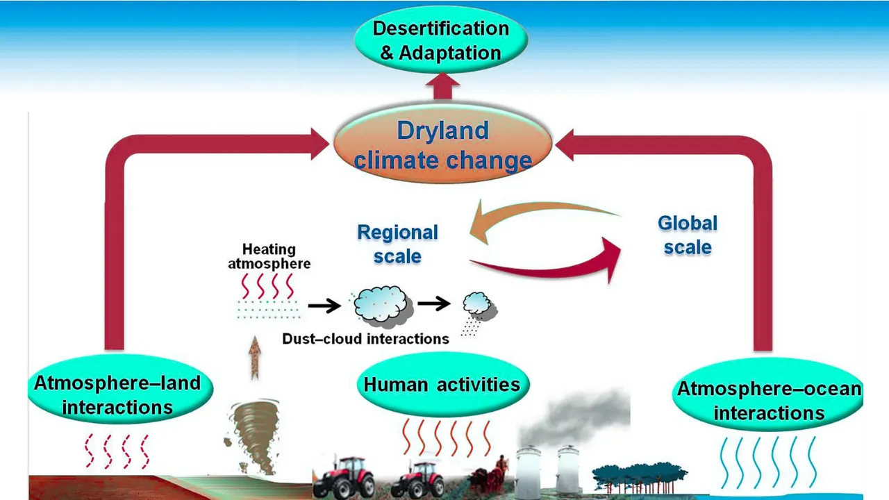 Climate Vulnerability in Inland Drylands