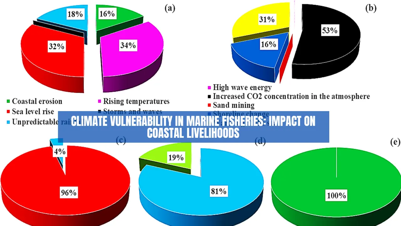 Climate Vulnerability in Marine Fisheries: Impact on Coastal Livelihoods